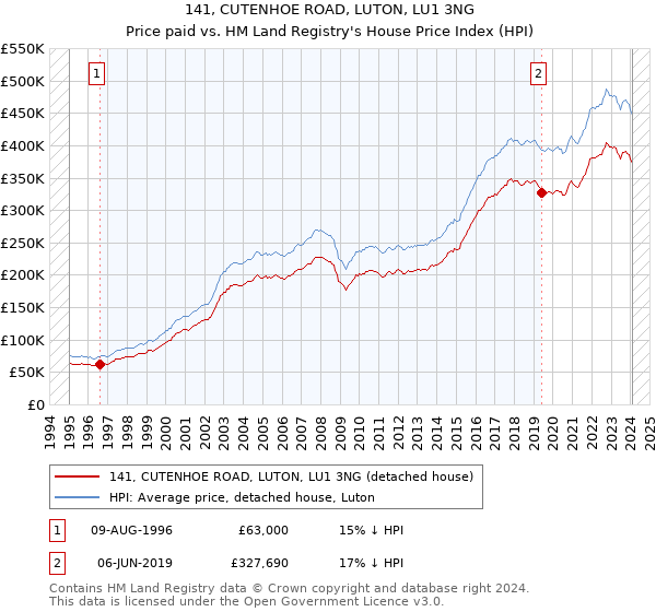 141, CUTENHOE ROAD, LUTON, LU1 3NG: Price paid vs HM Land Registry's House Price Index
