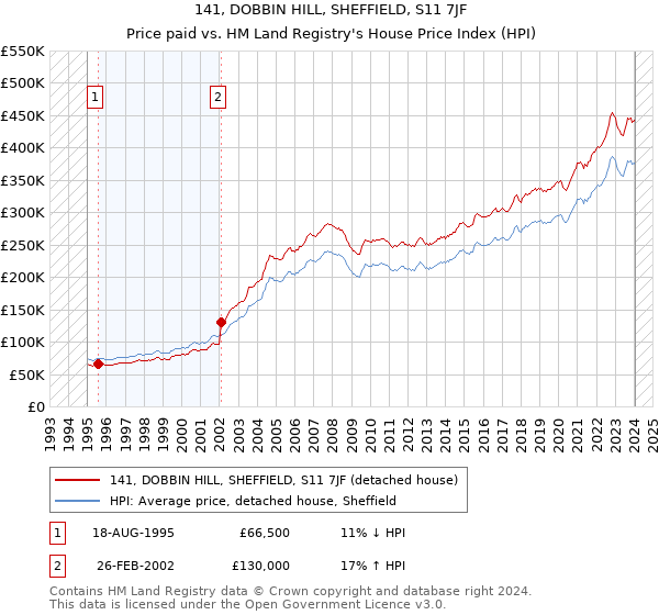 141, DOBBIN HILL, SHEFFIELD, S11 7JF: Price paid vs HM Land Registry's House Price Index