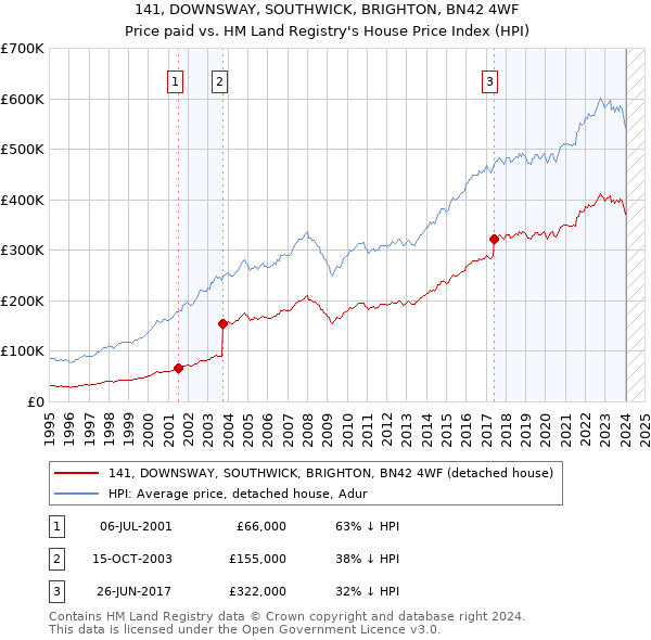 141, DOWNSWAY, SOUTHWICK, BRIGHTON, BN42 4WF: Price paid vs HM Land Registry's House Price Index