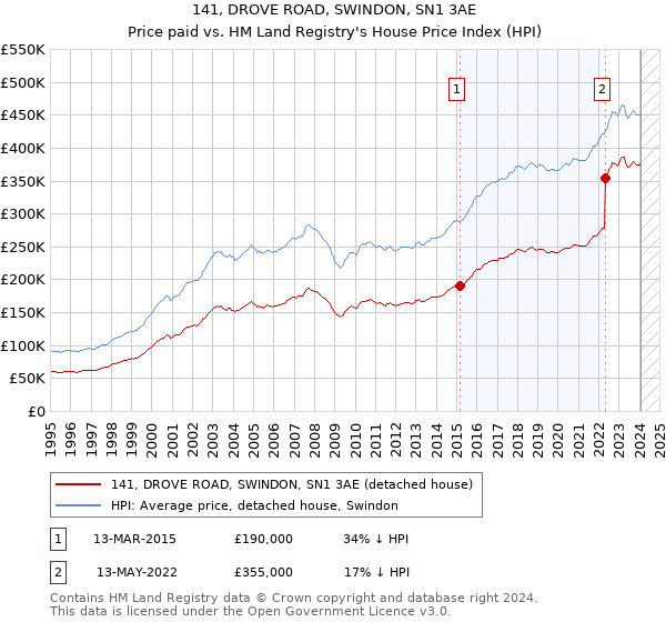 141, DROVE ROAD, SWINDON, SN1 3AE: Price paid vs HM Land Registry's House Price Index