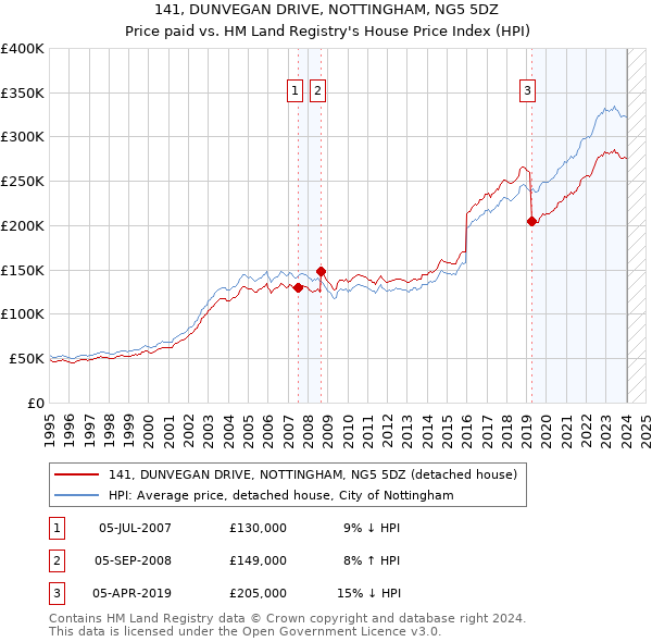 141, DUNVEGAN DRIVE, NOTTINGHAM, NG5 5DZ: Price paid vs HM Land Registry's House Price Index