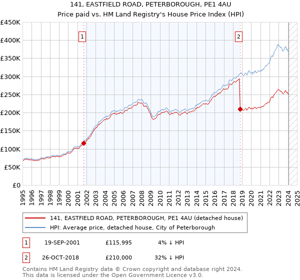 141, EASTFIELD ROAD, PETERBOROUGH, PE1 4AU: Price paid vs HM Land Registry's House Price Index