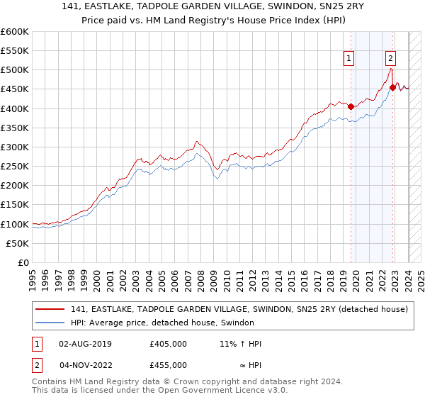141, EASTLAKE, TADPOLE GARDEN VILLAGE, SWINDON, SN25 2RY: Price paid vs HM Land Registry's House Price Index