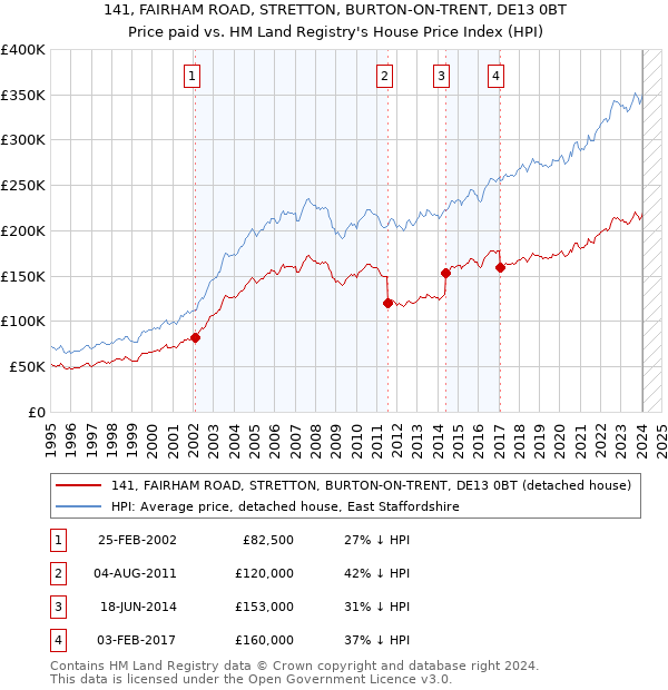 141, FAIRHAM ROAD, STRETTON, BURTON-ON-TRENT, DE13 0BT: Price paid vs HM Land Registry's House Price Index
