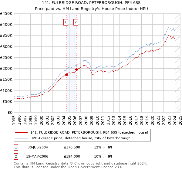 141, FULBRIDGE ROAD, PETERBOROUGH, PE4 6SS: Price paid vs HM Land Registry's House Price Index