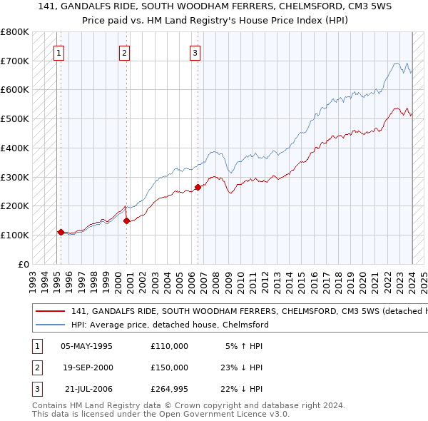 141, GANDALFS RIDE, SOUTH WOODHAM FERRERS, CHELMSFORD, CM3 5WS: Price paid vs HM Land Registry's House Price Index