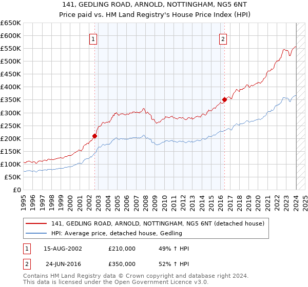 141, GEDLING ROAD, ARNOLD, NOTTINGHAM, NG5 6NT: Price paid vs HM Land Registry's House Price Index