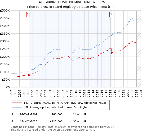 141, GIBBINS ROAD, BIRMINGHAM, B29 6PW: Price paid vs HM Land Registry's House Price Index