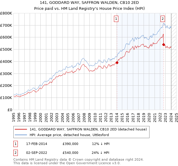 141, GODDARD WAY, SAFFRON WALDEN, CB10 2ED: Price paid vs HM Land Registry's House Price Index