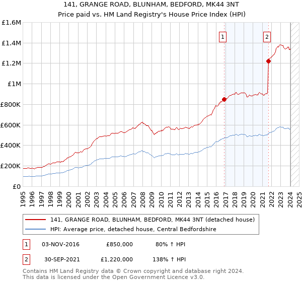 141, GRANGE ROAD, BLUNHAM, BEDFORD, MK44 3NT: Price paid vs HM Land Registry's House Price Index