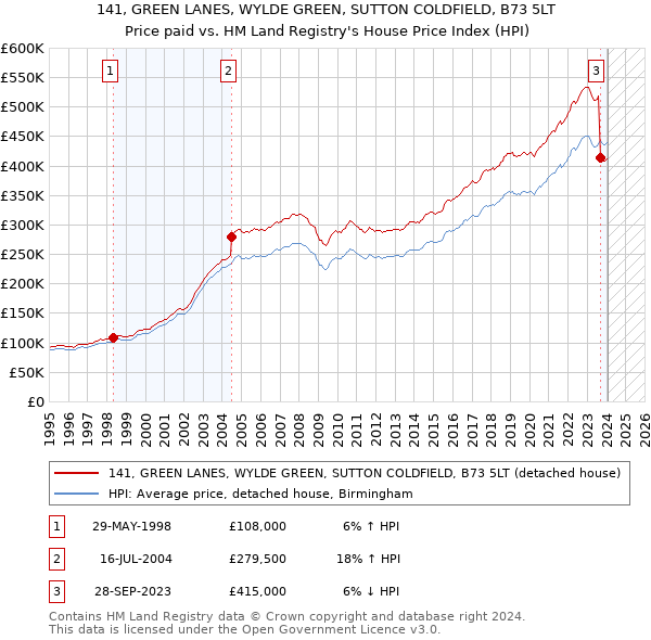 141, GREEN LANES, WYLDE GREEN, SUTTON COLDFIELD, B73 5LT: Price paid vs HM Land Registry's House Price Index
