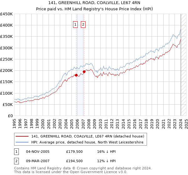 141, GREENHILL ROAD, COALVILLE, LE67 4RN: Price paid vs HM Land Registry's House Price Index