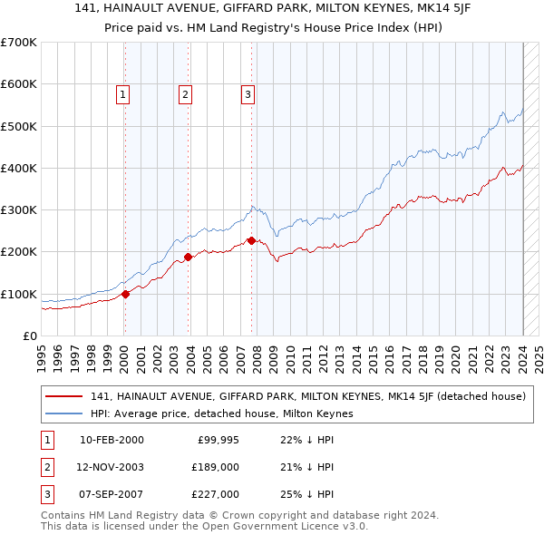141, HAINAULT AVENUE, GIFFARD PARK, MILTON KEYNES, MK14 5JF: Price paid vs HM Land Registry's House Price Index
