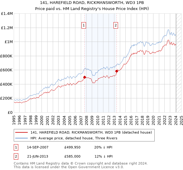 141, HAREFIELD ROAD, RICKMANSWORTH, WD3 1PB: Price paid vs HM Land Registry's House Price Index