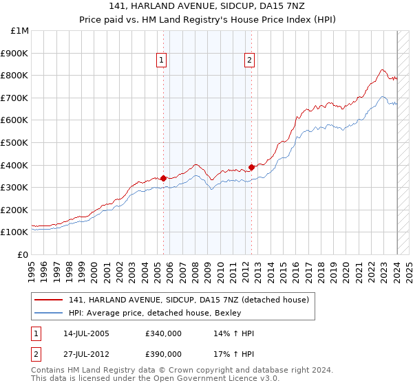 141, HARLAND AVENUE, SIDCUP, DA15 7NZ: Price paid vs HM Land Registry's House Price Index