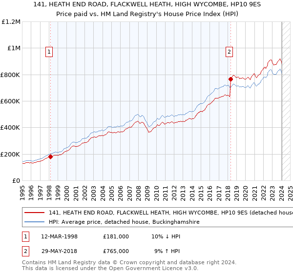 141, HEATH END ROAD, FLACKWELL HEATH, HIGH WYCOMBE, HP10 9ES: Price paid vs HM Land Registry's House Price Index