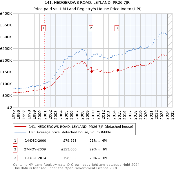 141, HEDGEROWS ROAD, LEYLAND, PR26 7JR: Price paid vs HM Land Registry's House Price Index