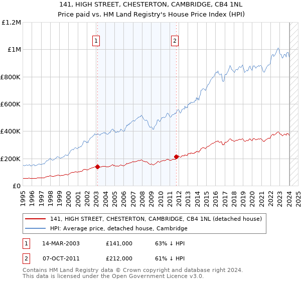 141, HIGH STREET, CHESTERTON, CAMBRIDGE, CB4 1NL: Price paid vs HM Land Registry's House Price Index