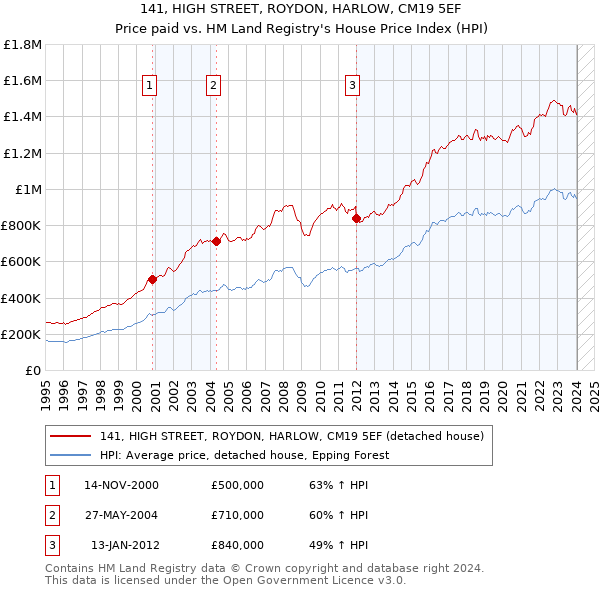 141, HIGH STREET, ROYDON, HARLOW, CM19 5EF: Price paid vs HM Land Registry's House Price Index