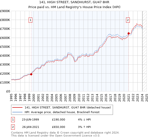 141, HIGH STREET, SANDHURST, GU47 8HR: Price paid vs HM Land Registry's House Price Index