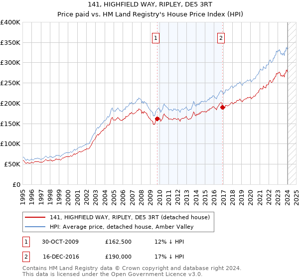 141, HIGHFIELD WAY, RIPLEY, DE5 3RT: Price paid vs HM Land Registry's House Price Index