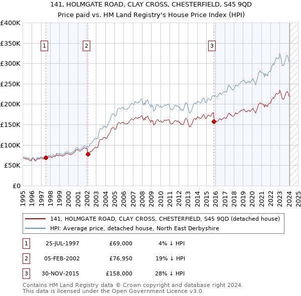 141, HOLMGATE ROAD, CLAY CROSS, CHESTERFIELD, S45 9QD: Price paid vs HM Land Registry's House Price Index