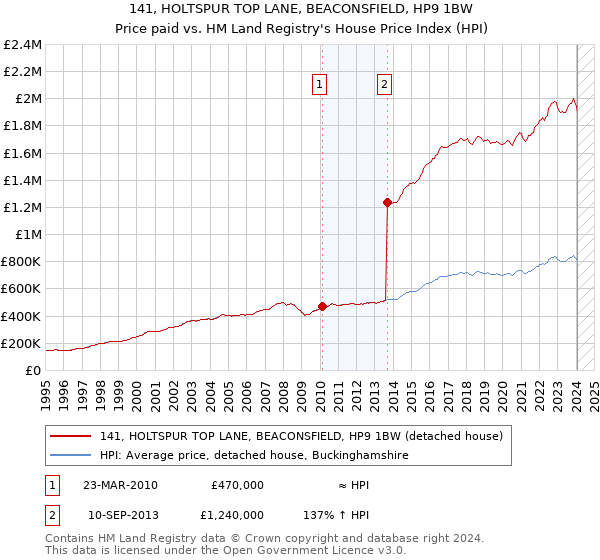 141, HOLTSPUR TOP LANE, BEACONSFIELD, HP9 1BW: Price paid vs HM Land Registry's House Price Index