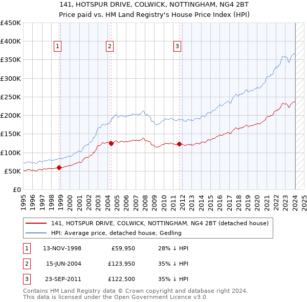 141, HOTSPUR DRIVE, COLWICK, NOTTINGHAM, NG4 2BT: Price paid vs HM Land Registry's House Price Index