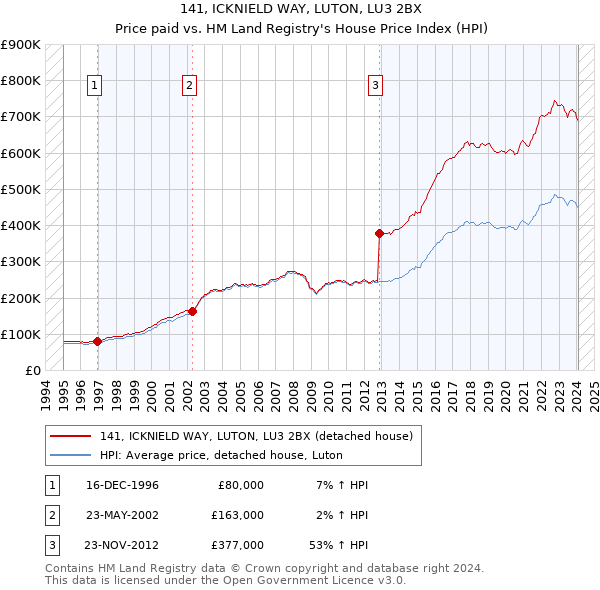 141, ICKNIELD WAY, LUTON, LU3 2BX: Price paid vs HM Land Registry's House Price Index