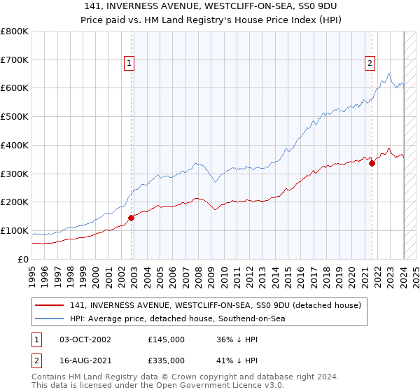 141, INVERNESS AVENUE, WESTCLIFF-ON-SEA, SS0 9DU: Price paid vs HM Land Registry's House Price Index