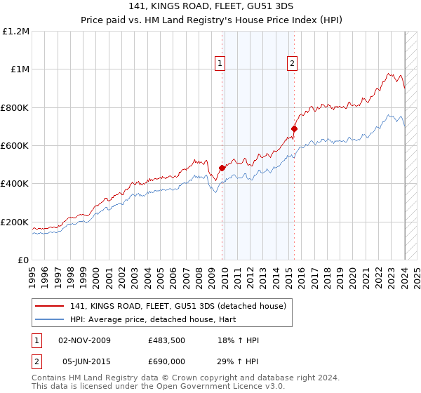 141, KINGS ROAD, FLEET, GU51 3DS: Price paid vs HM Land Registry's House Price Index