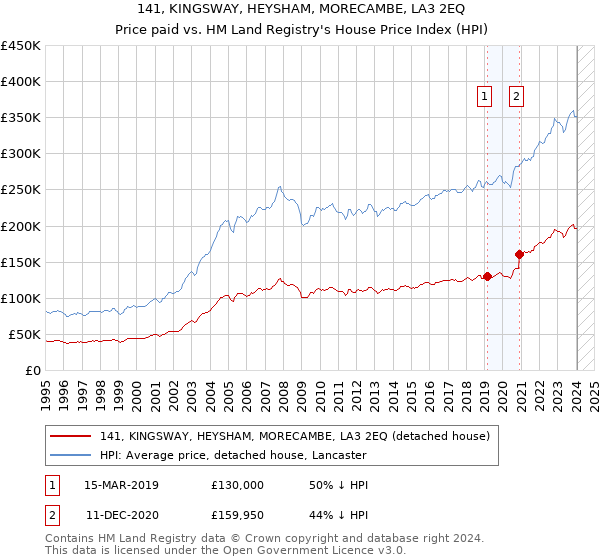 141, KINGSWAY, HEYSHAM, MORECAMBE, LA3 2EQ: Price paid vs HM Land Registry's House Price Index