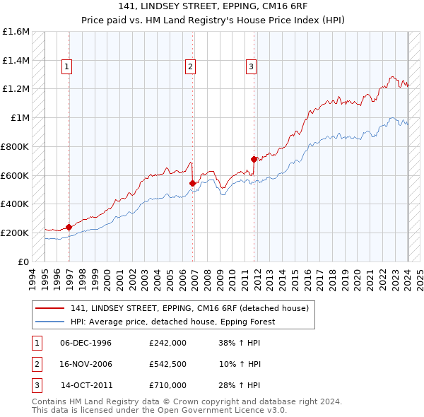 141, LINDSEY STREET, EPPING, CM16 6RF: Price paid vs HM Land Registry's House Price Index
