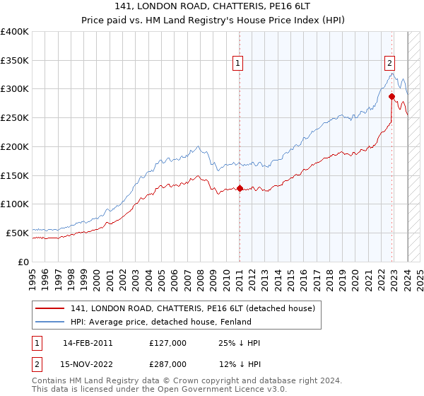 141, LONDON ROAD, CHATTERIS, PE16 6LT: Price paid vs HM Land Registry's House Price Index