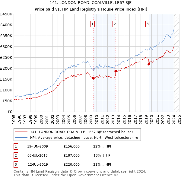 141, LONDON ROAD, COALVILLE, LE67 3JE: Price paid vs HM Land Registry's House Price Index