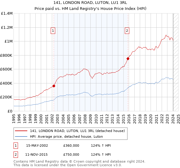 141, LONDON ROAD, LUTON, LU1 3RL: Price paid vs HM Land Registry's House Price Index