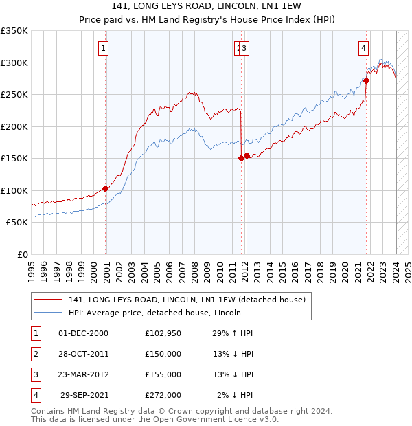 141, LONG LEYS ROAD, LINCOLN, LN1 1EW: Price paid vs HM Land Registry's House Price Index