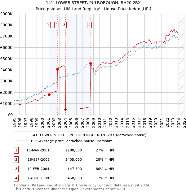 141, LOWER STREET, PULBOROUGH, RH20 2BX: Price paid vs HM Land Registry's House Price Index