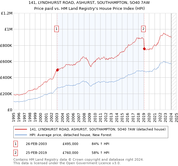 141, LYNDHURST ROAD, ASHURST, SOUTHAMPTON, SO40 7AW: Price paid vs HM Land Registry's House Price Index