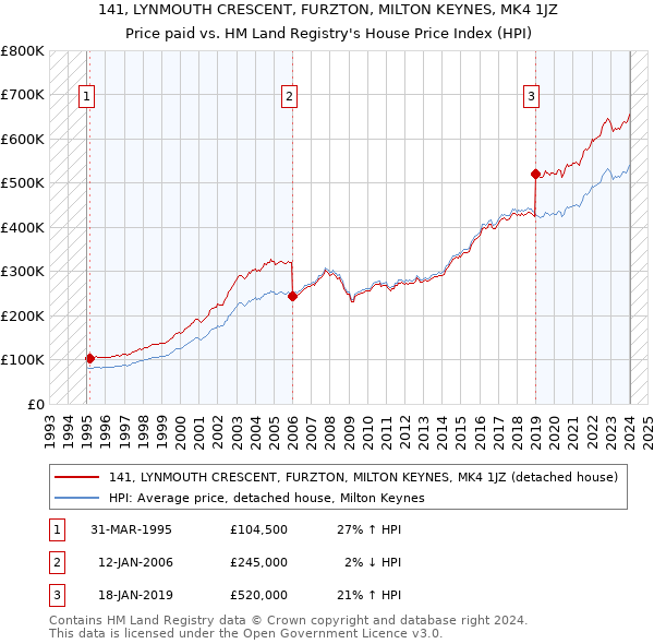 141, LYNMOUTH CRESCENT, FURZTON, MILTON KEYNES, MK4 1JZ: Price paid vs HM Land Registry's House Price Index
