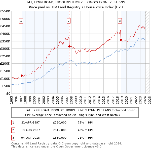 141, LYNN ROAD, INGOLDISTHORPE, KING'S LYNN, PE31 6NS: Price paid vs HM Land Registry's House Price Index