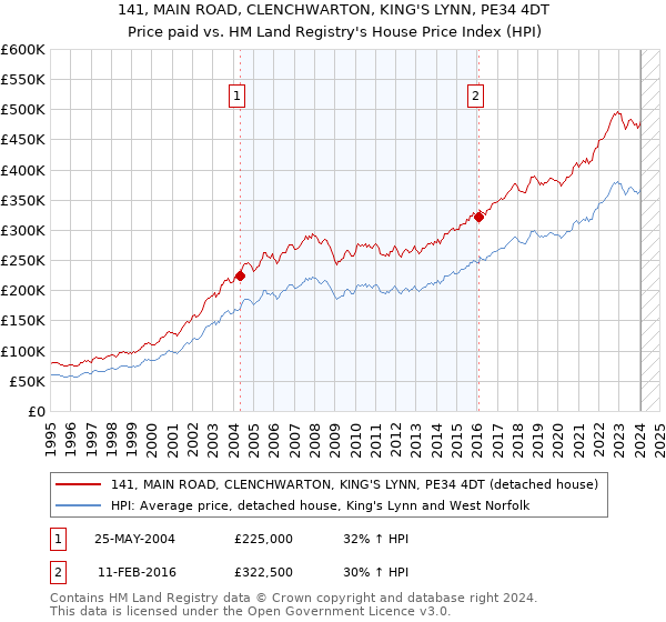 141, MAIN ROAD, CLENCHWARTON, KING'S LYNN, PE34 4DT: Price paid vs HM Land Registry's House Price Index