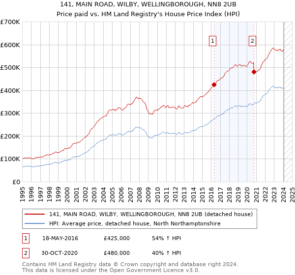 141, MAIN ROAD, WILBY, WELLINGBOROUGH, NN8 2UB: Price paid vs HM Land Registry's House Price Index