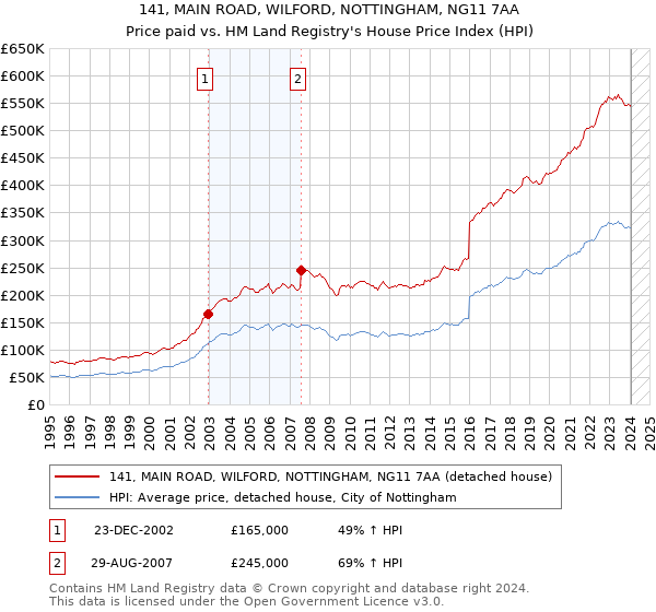 141, MAIN ROAD, WILFORD, NOTTINGHAM, NG11 7AA: Price paid vs HM Land Registry's House Price Index