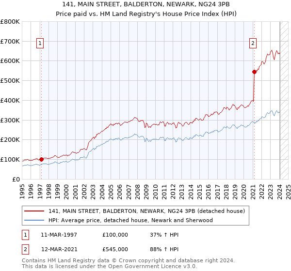 141, MAIN STREET, BALDERTON, NEWARK, NG24 3PB: Price paid vs HM Land Registry's House Price Index