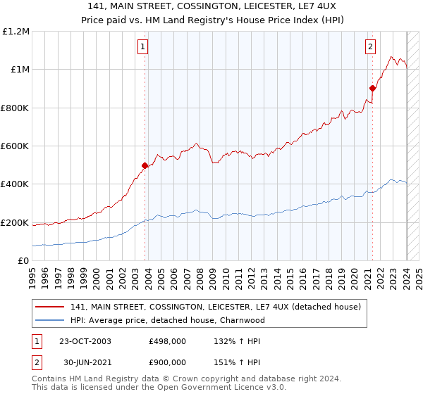 141, MAIN STREET, COSSINGTON, LEICESTER, LE7 4UX: Price paid vs HM Land Registry's House Price Index