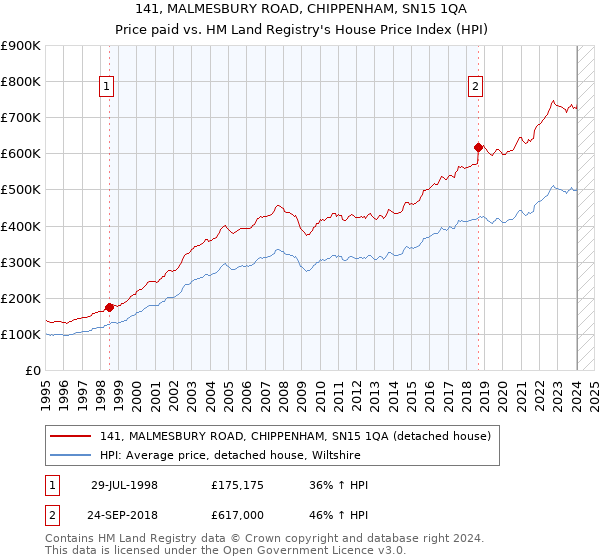 141, MALMESBURY ROAD, CHIPPENHAM, SN15 1QA: Price paid vs HM Land Registry's House Price Index