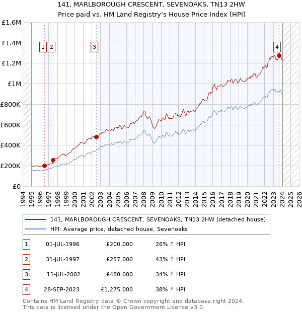 141, MARLBOROUGH CRESCENT, SEVENOAKS, TN13 2HW: Price paid vs HM Land Registry's House Price Index