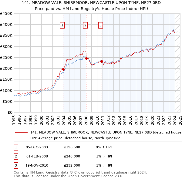 141, MEADOW VALE, SHIREMOOR, NEWCASTLE UPON TYNE, NE27 0BD: Price paid vs HM Land Registry's House Price Index