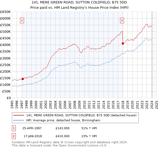 141, MERE GREEN ROAD, SUTTON COLDFIELD, B75 5DD: Price paid vs HM Land Registry's House Price Index